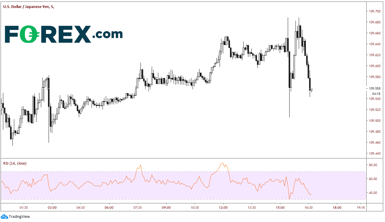 Chart analysis demonstrating December Us Nonfarm Payroll Data A Non Event. Published in January 2020 by FOREX.com