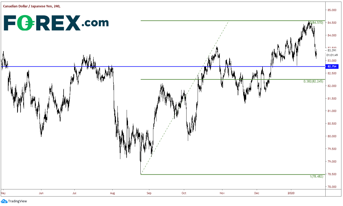 Chart demonstrating Double Whammy For CAD vs JPY. Published in January 2020 by FOREX.com
