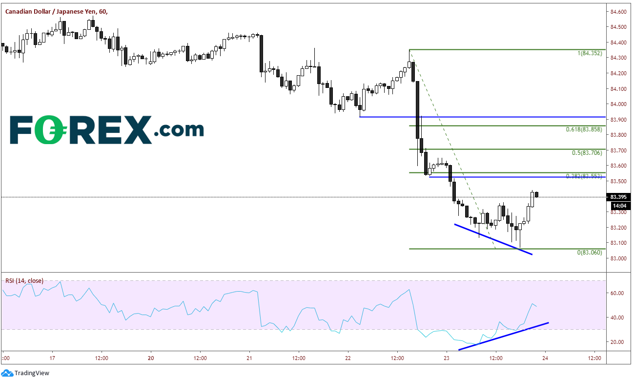 Chart demonstrating Double Whammy For CAD vs JPY. Published in January 2020 by FOREX.com