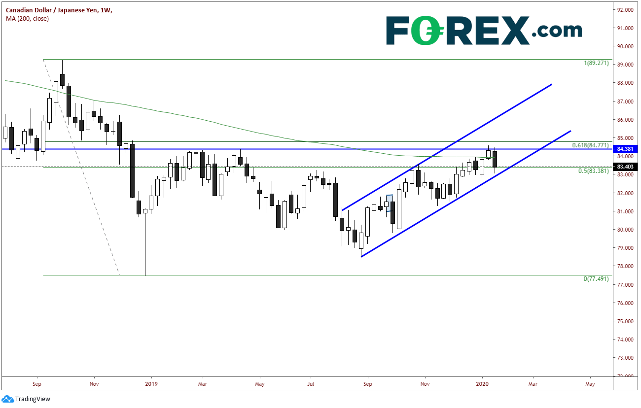 Chart demonstrating Double Whammy For CAD vs JPY. Published in January 2020 by FOREX.com