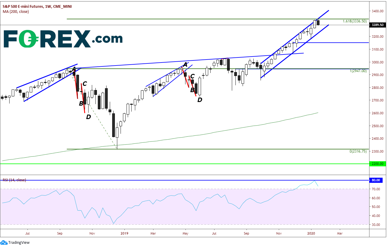 Chart analysis of the S&P 500 mini futures. Published in January 2020 by FOREX.com