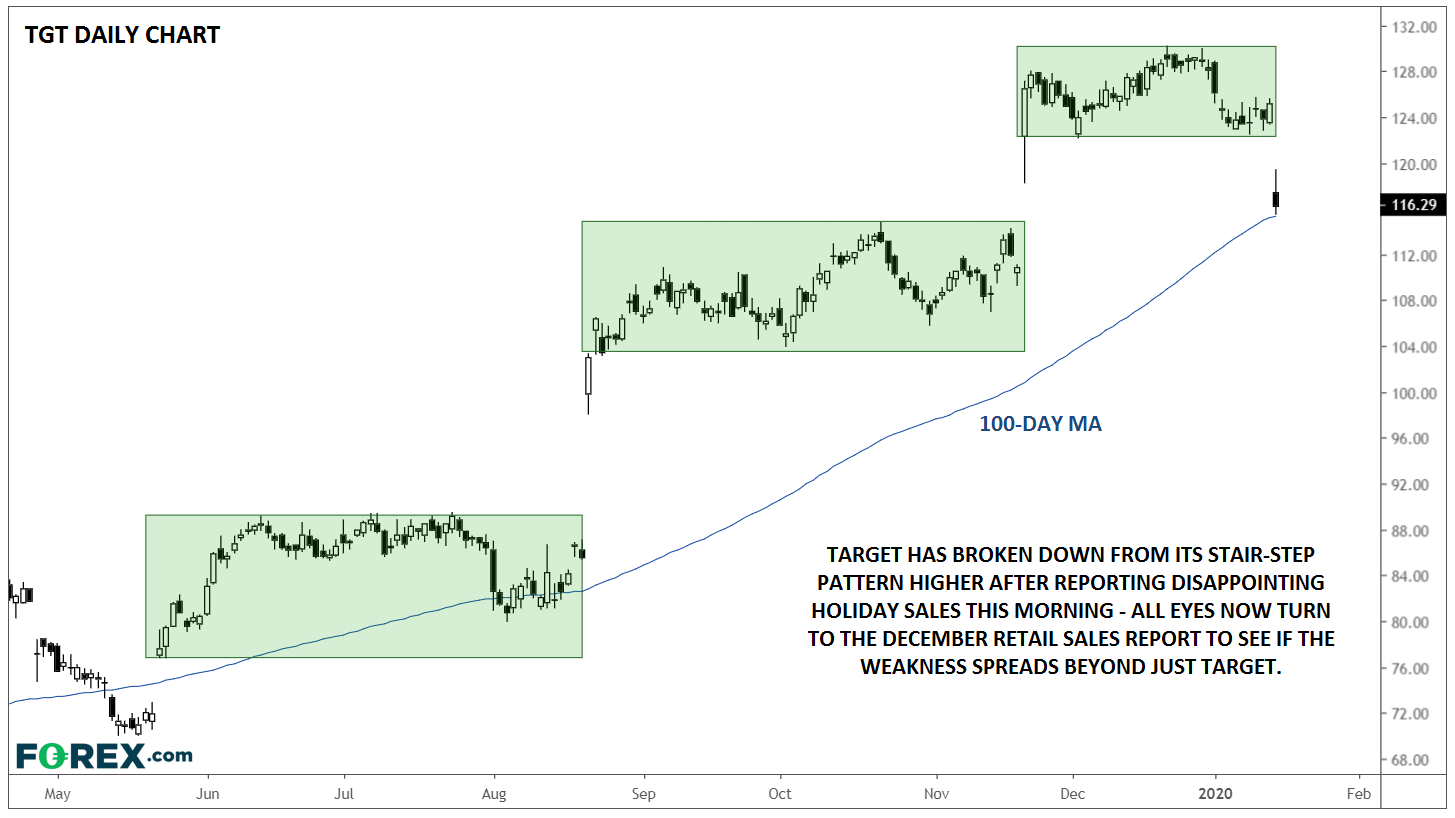 Market chart. Published in January 2020 by FOREX.com