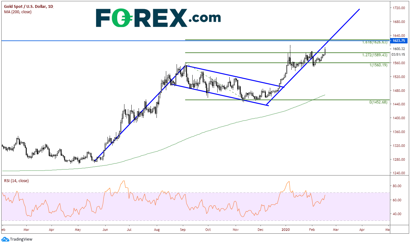 Market chart demonstrating Gold Not Taking Any Chances. Published in February 2020 by FOREX.com