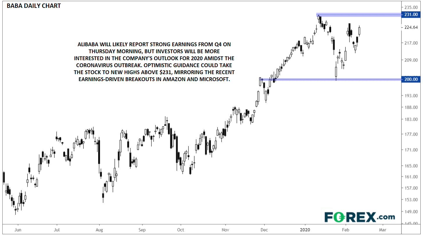 Chart of Alibaba Q4 earnings preview. Published in February 2020 by FOREX.com
