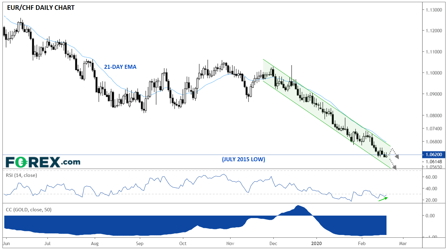 EUR/CHF Daily Chart