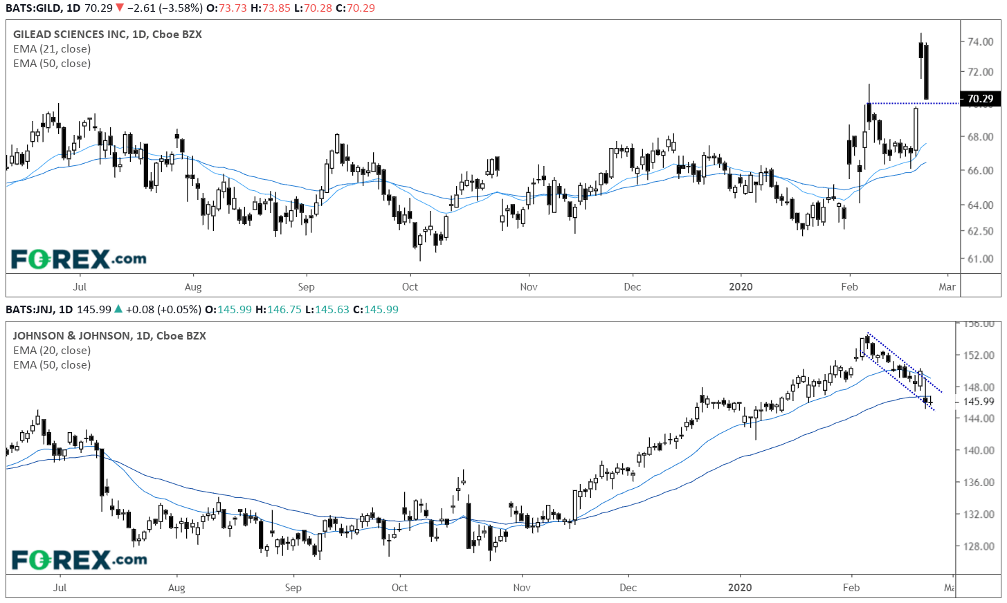 Market charts comparing performance of Covid pharma Glead Sciences INC and Johnson & Johnson. Published in February 2020 by FOREX.com