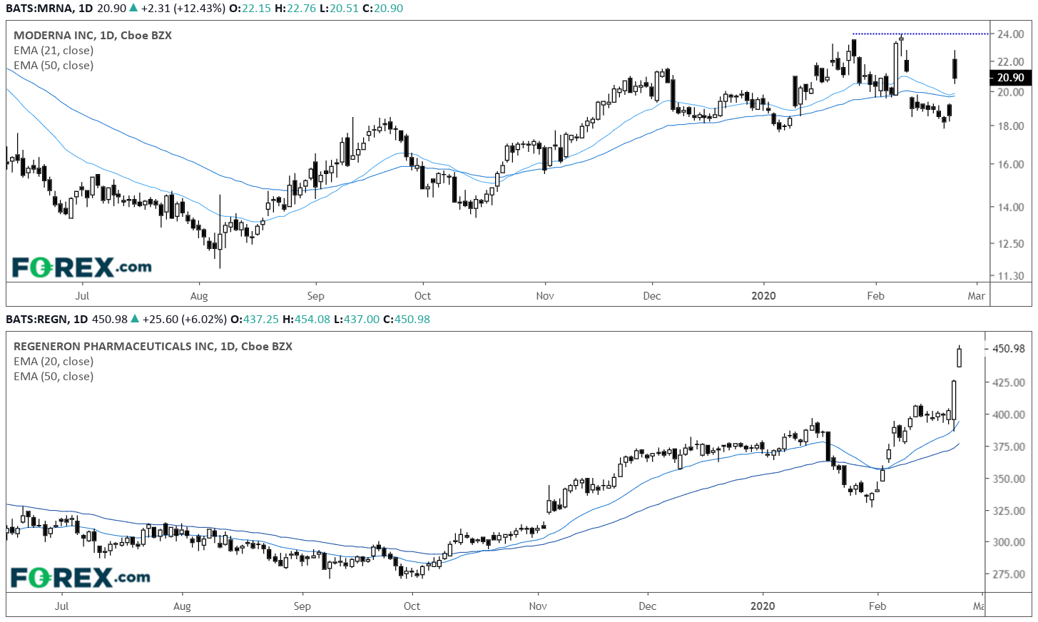 Market charts comparing the performance of Covid pharma Moderna INC and Regeneron. Published in February 2020 by FOREX.com