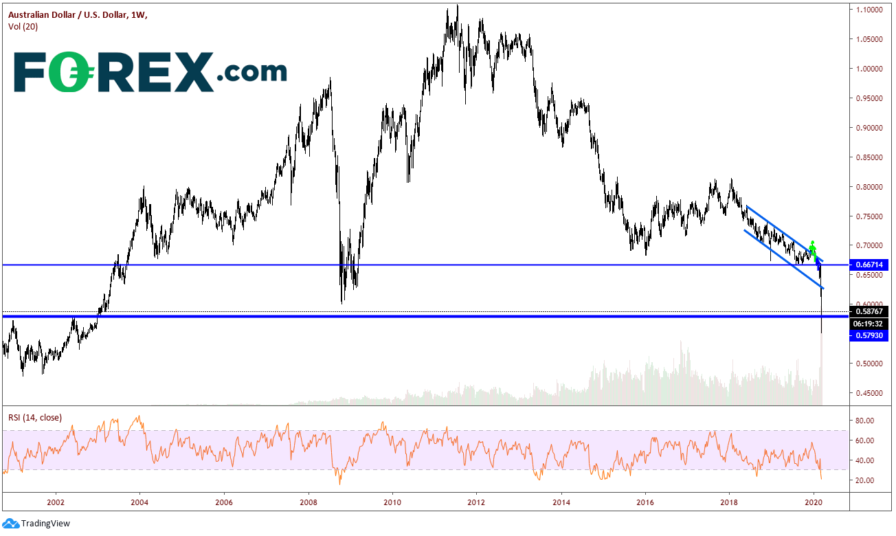 Market chart demonstrating Large Bounce In AUD VS USD (weekly). Published in March 2020 by FOREX.com
