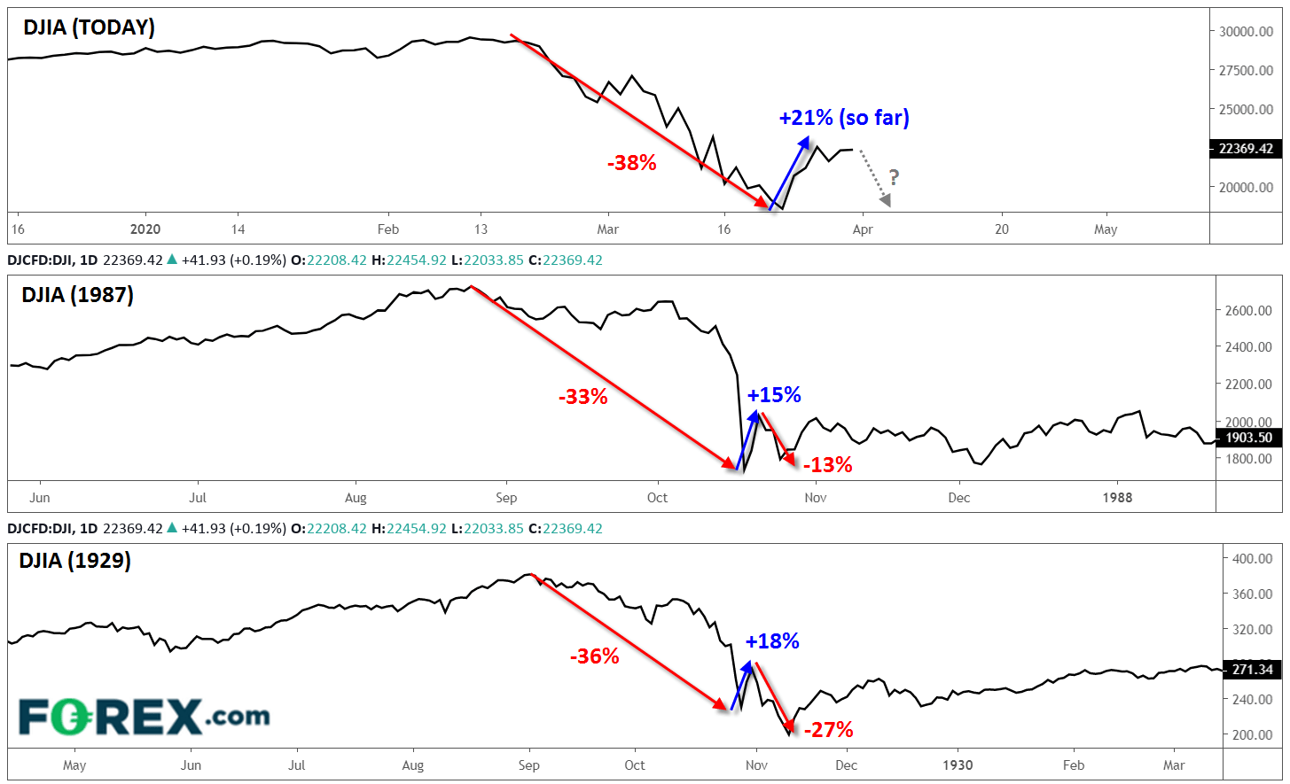Market chart comparing the DJIA 1929, 1987, 2020. Published in March 2020