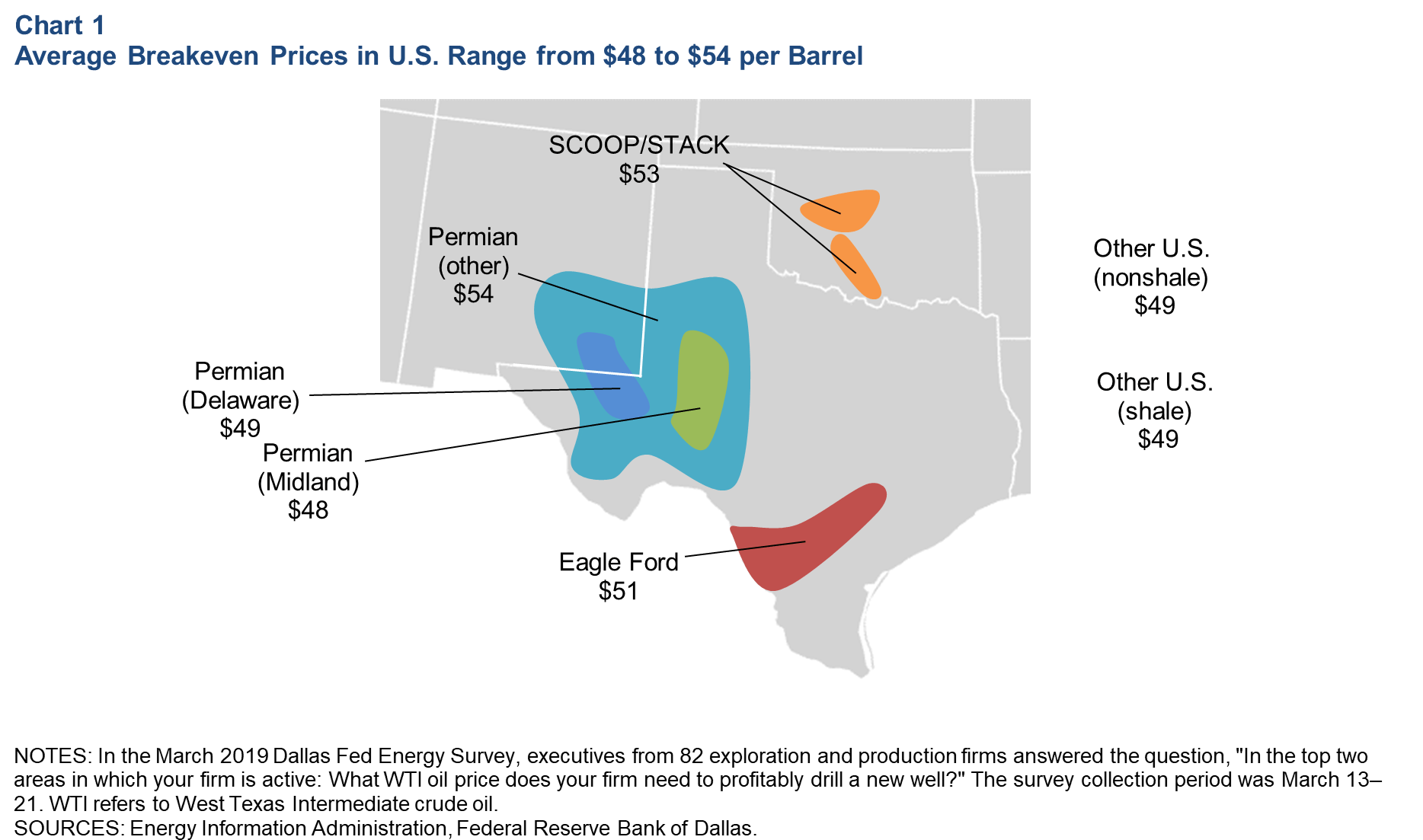 Infographic showing average break-even prices on oil in the USA. Published in March 2020 Source: Fed Reserve and EIA