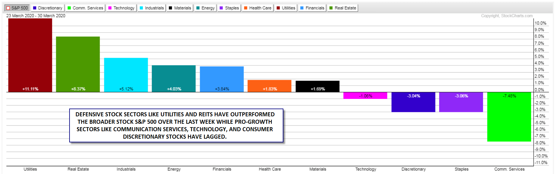 Chart showing 3-month relative performance against popular stocks. Published in March 2020