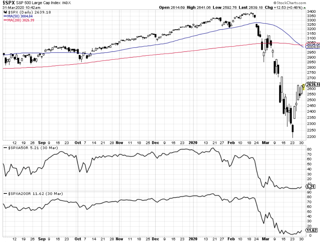 Technical analysis chart of the SSPX S&P 500 vs MA-50 and MA-200. Published in March 2020