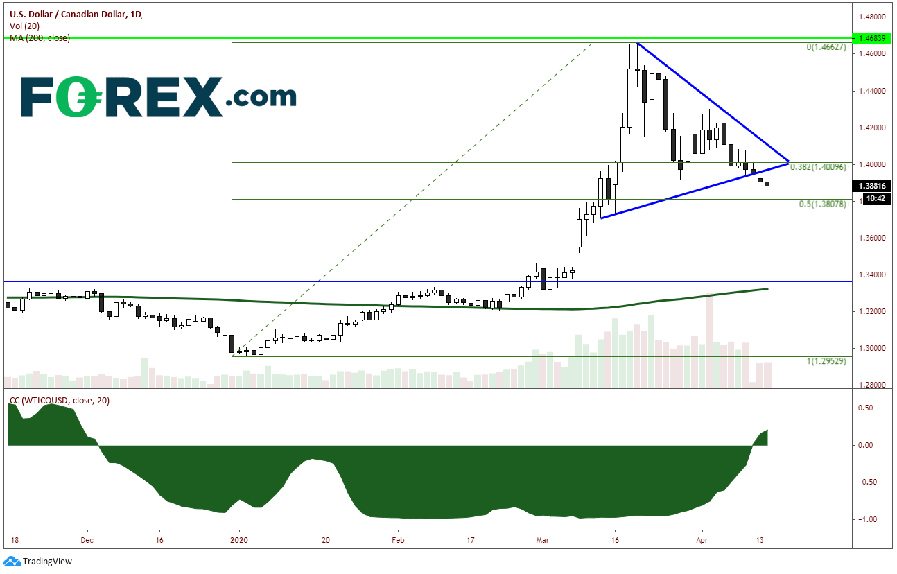Market chart tracking USD to CAD. Published in April 2020 by FOREX.com