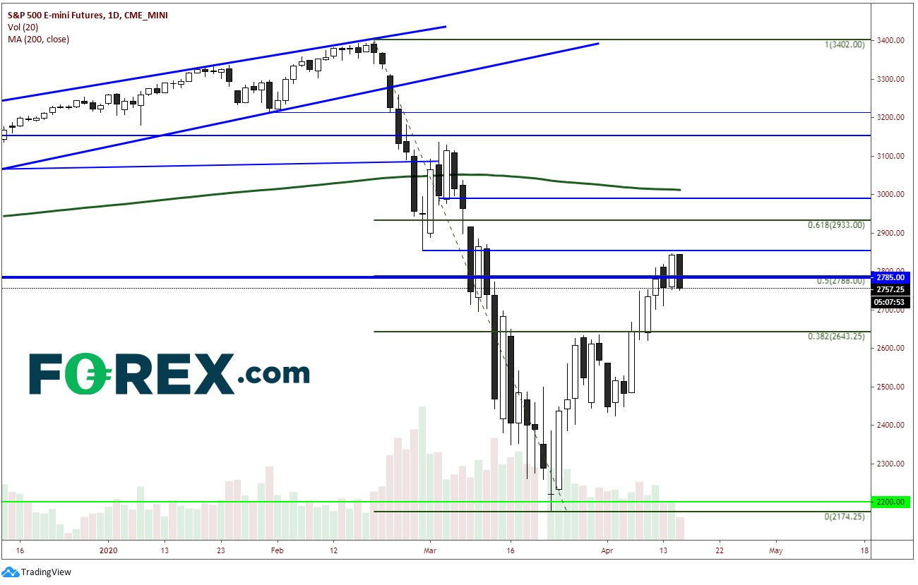 Market chart demonstrating Poor Us Data Won't Help The Risk Off Move Today. Published in April 2020 by FOREX.com