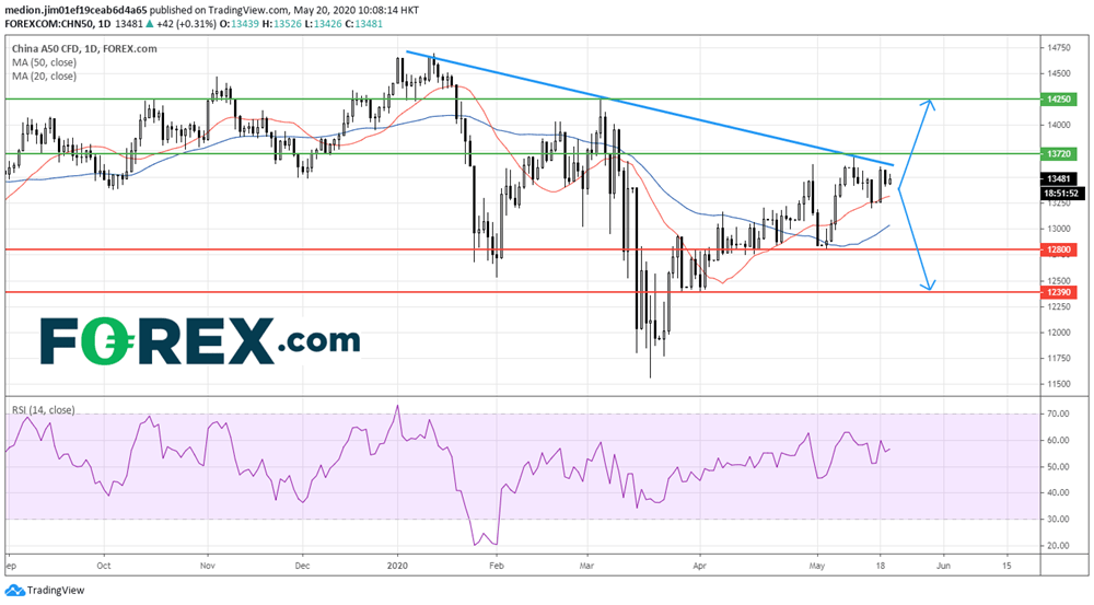 Chart of the China A50 CFD showing a decline in performance. Published in May 2020 by FOREX.com