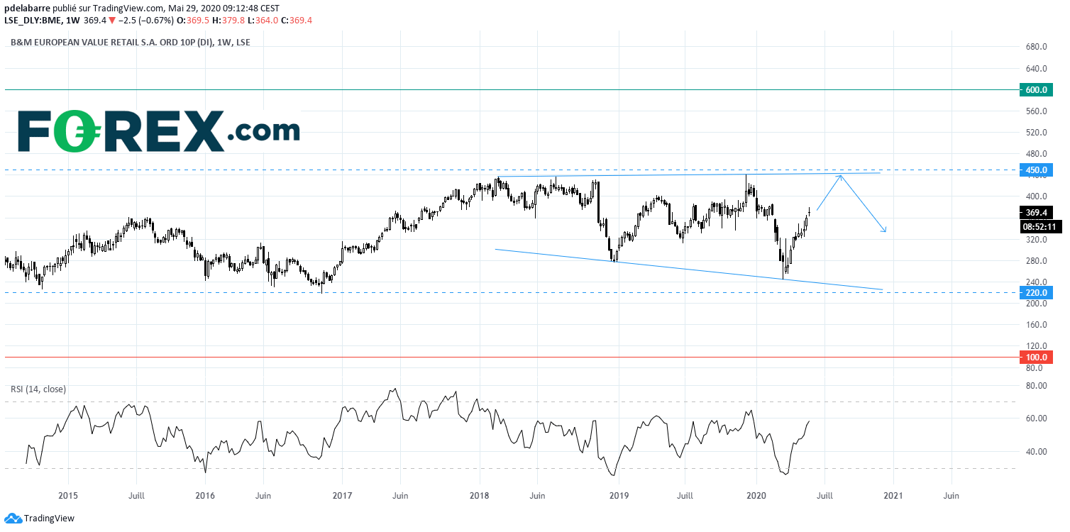 EU indices consolidate this morning TA focus on BM European Value Retail