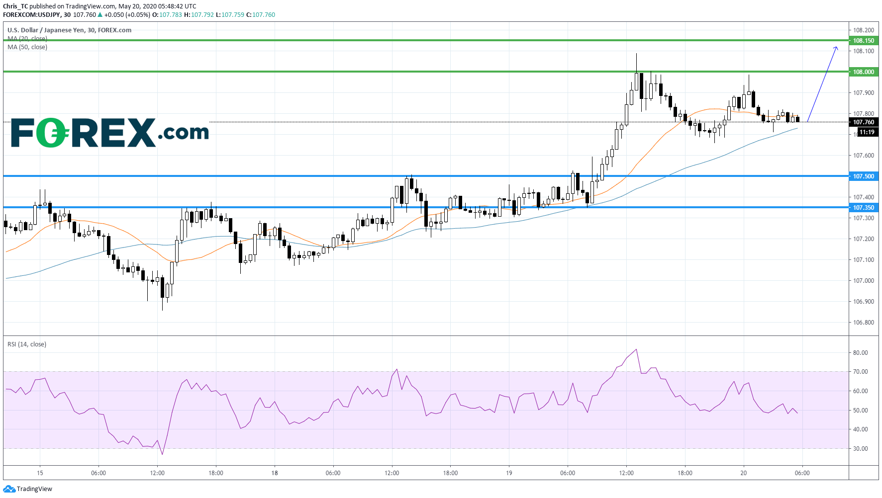 Market chart of US Dollar(USD) against the JPY. Published in May 2020 by FOREX.com