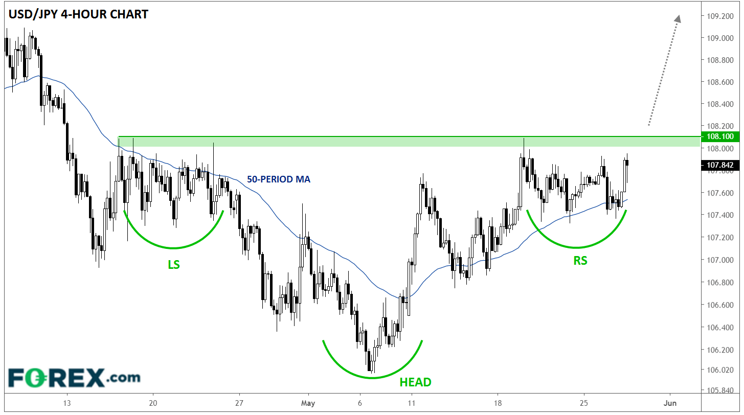 Chart of USD/JPY testing key resistance at 10810 following 1T Japanese stimulus package. Published in May 2020 by FOREX.com