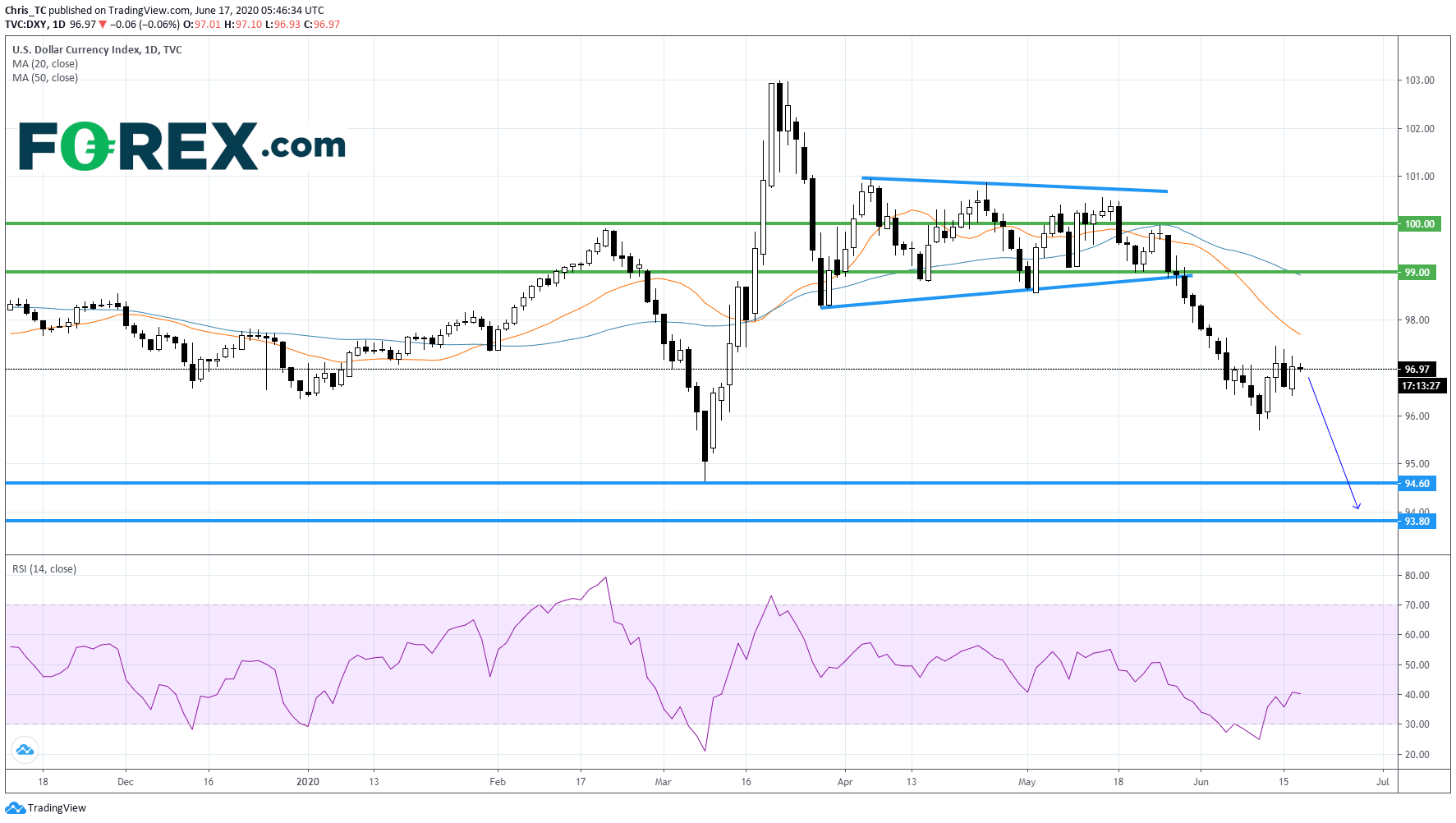 Market chart demonstrating Powell A Full Recovery Is Unlikely. Published in June 2020 by FOREX.com
