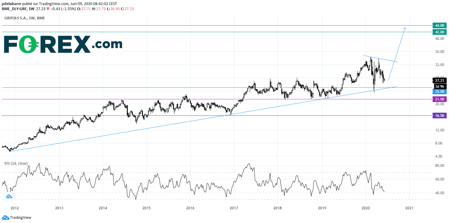 EU indices globally flat TA focus on Grifols
