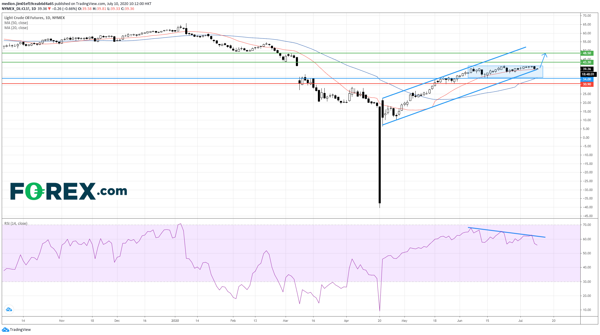 WTI Crude Oil Short Term Bullish Bias Remains