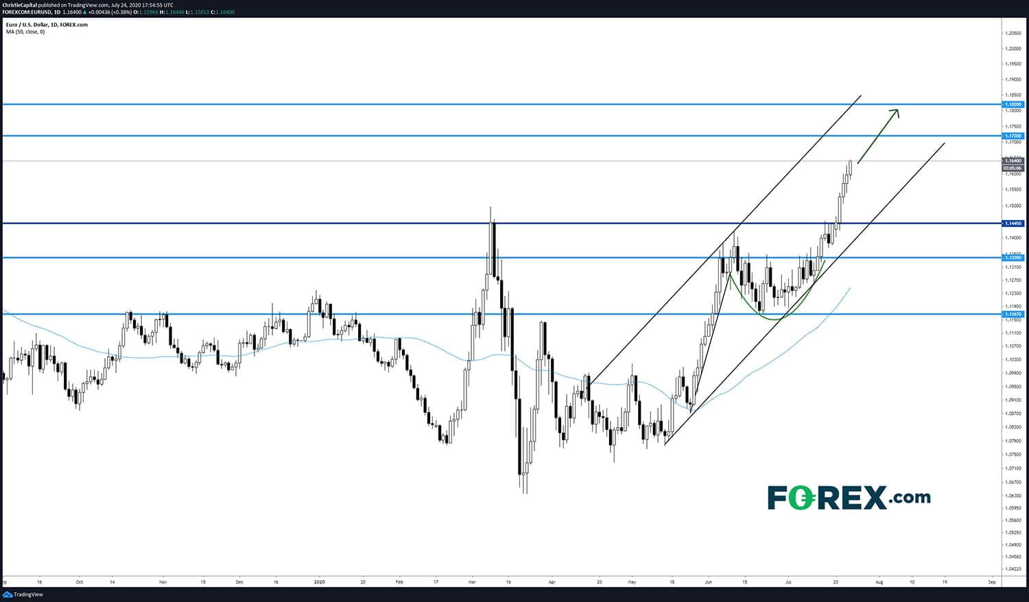 Market chart demonstrating The US Dollar(USD) Closes The Week Under Pressure by FOREX.com