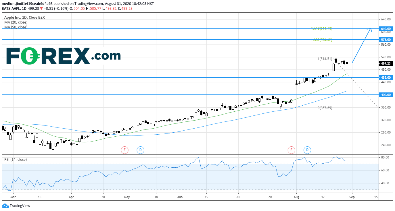 Apple What levels to watch after stock split