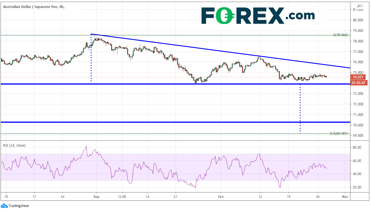 Market chart of Risk Off And BoJ This Week AUD vs JPY. Published in October 2020 by FOREX.com