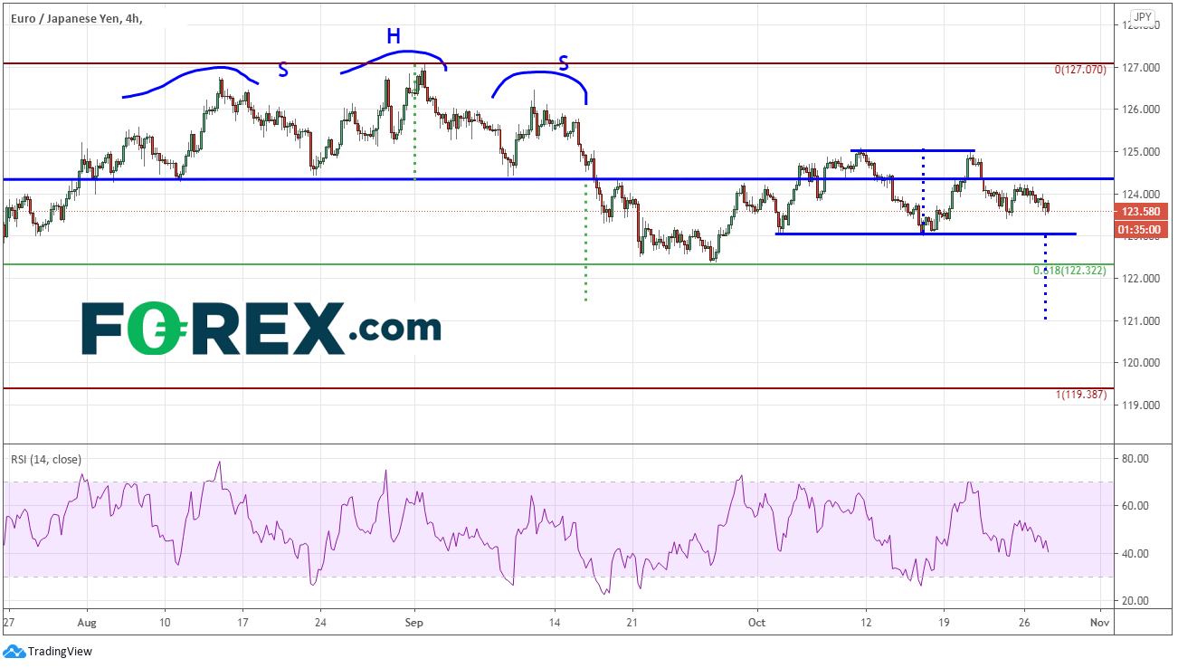 Market chart of Risk Off And BoJ This Week EUR vs JPY. Published in October 2020 by FOREX.com