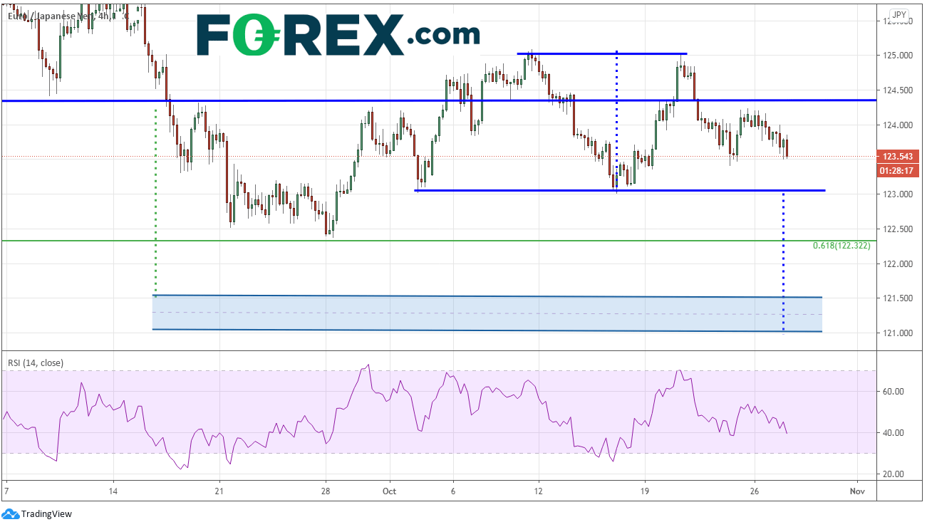 Market chart of Risk Off And BoJ This Week EUR vs JPY. Published in October 2020 by FOREX.com