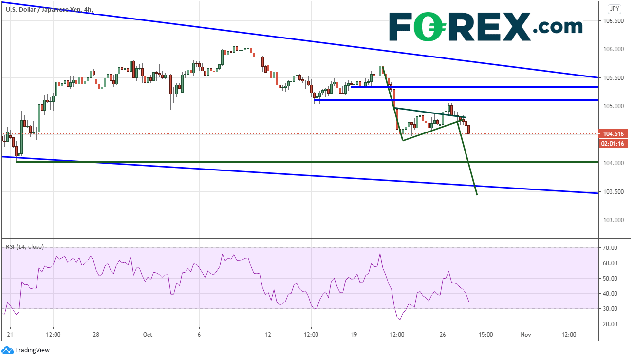 Market chart of Risk Off And BoJ This Week USD vs UUSD vs JPY. Published in October 2020 by FOREX.com