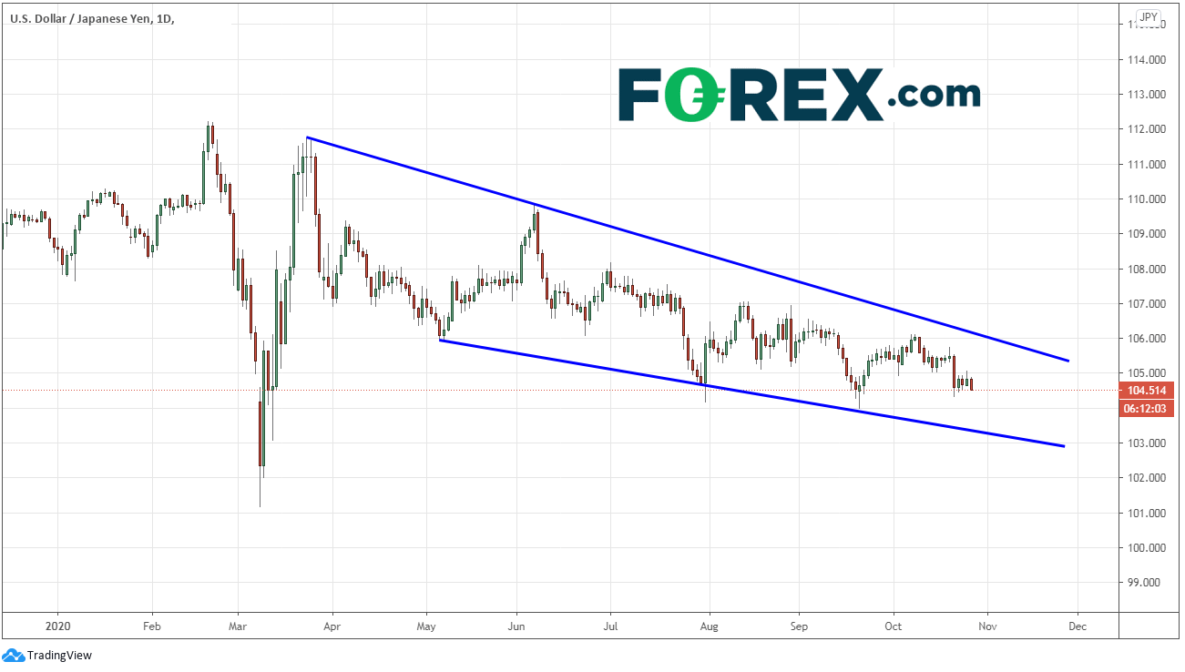 Market chart of Risk Off And BoJ This Week USD vs JPY. Published in October 2020 by FOREX.com