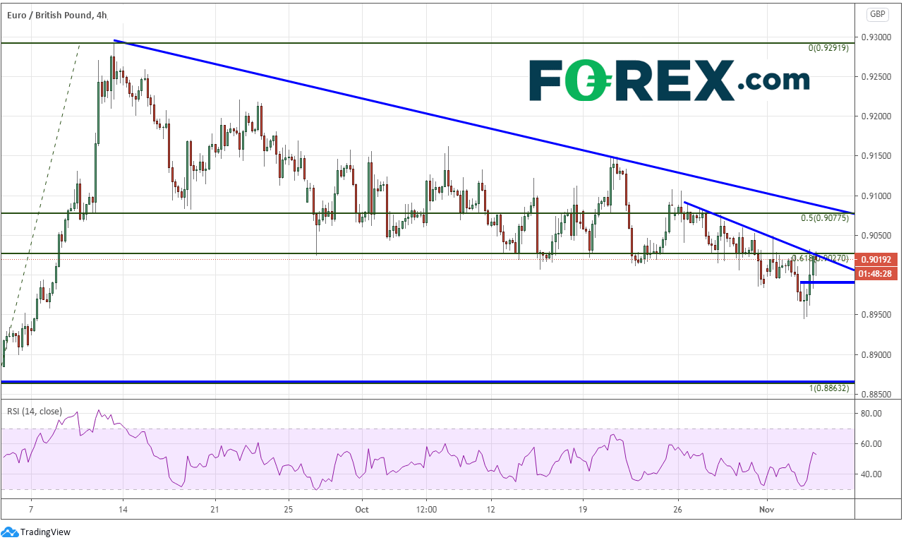 Market chart of the EURO(EUR) to Pound Sterling(GBP) performance post US election . Published in November 2020 by FOREX.com