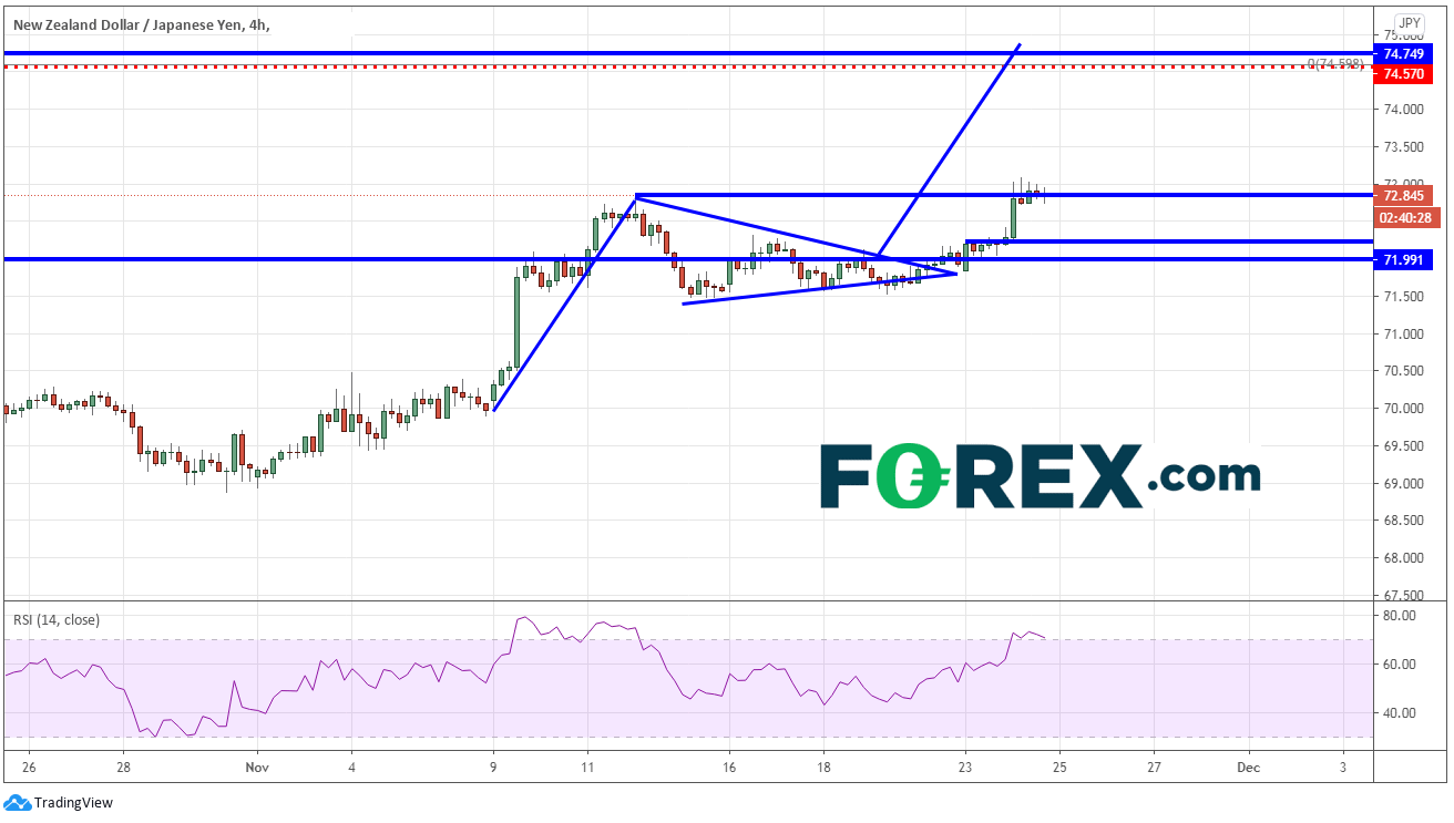 Market chart demonstrating New Zealand Asks For Help - NZD/JPY. Published in November 2020 by FOREX.com
