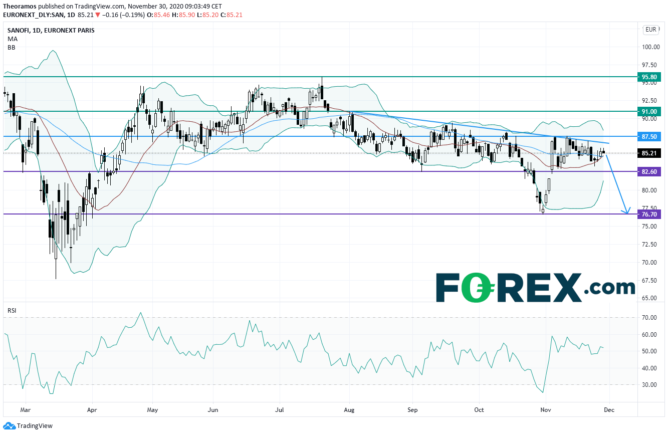 EU indices consolidate TA focus on Sanofi