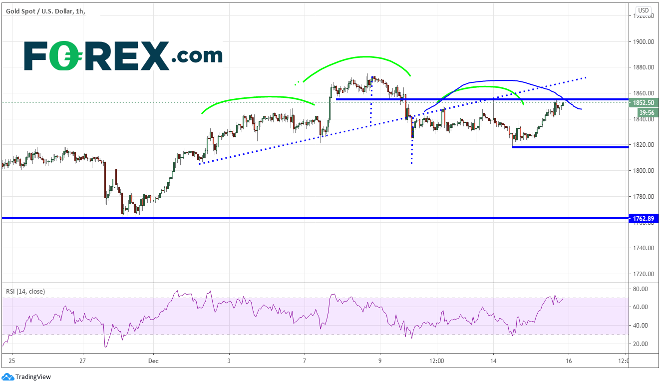 Market chart of gold spots vs US Dollar. Published in December 2020 by FOREX.com