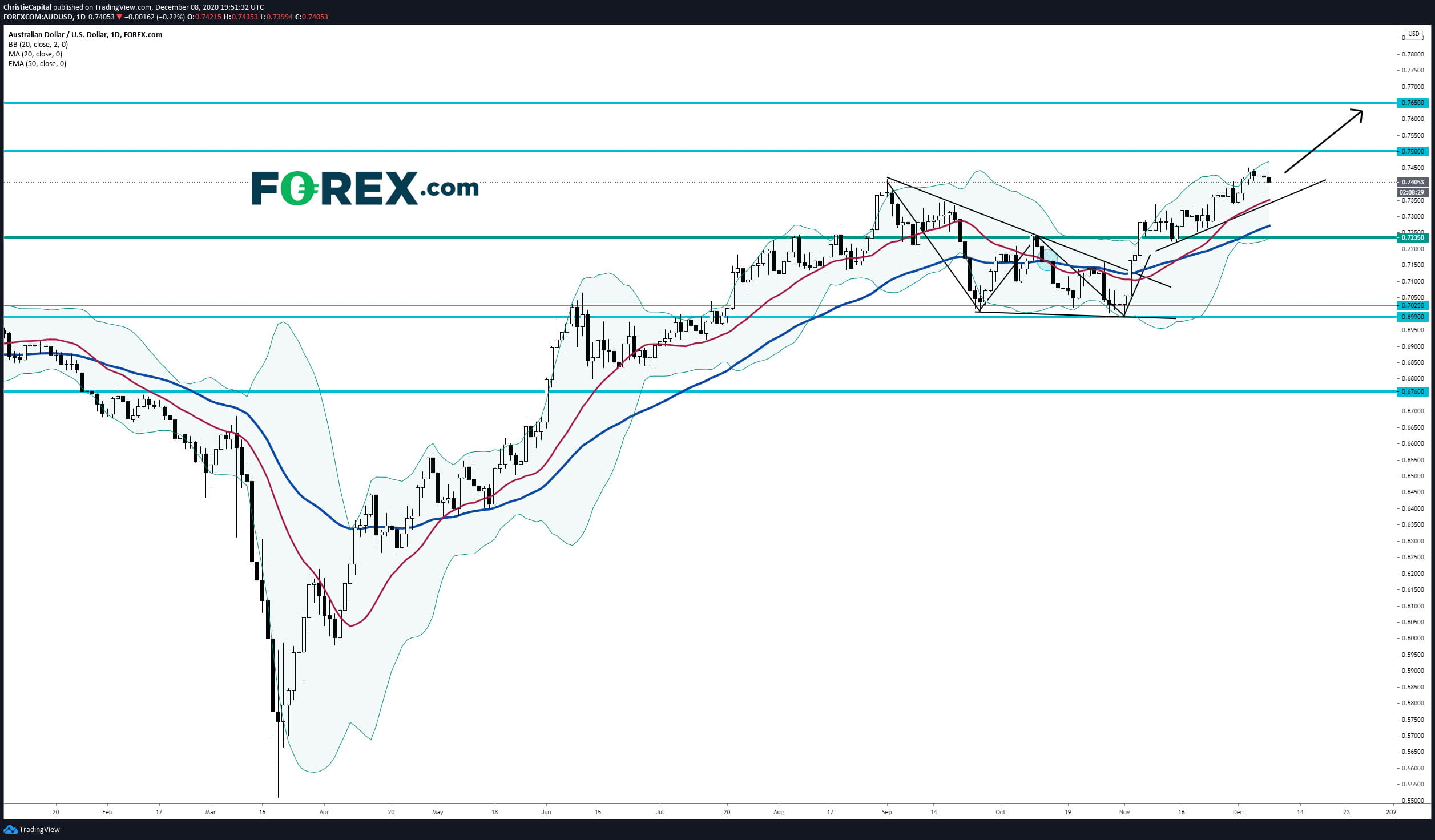 AUDUSD maintains trend