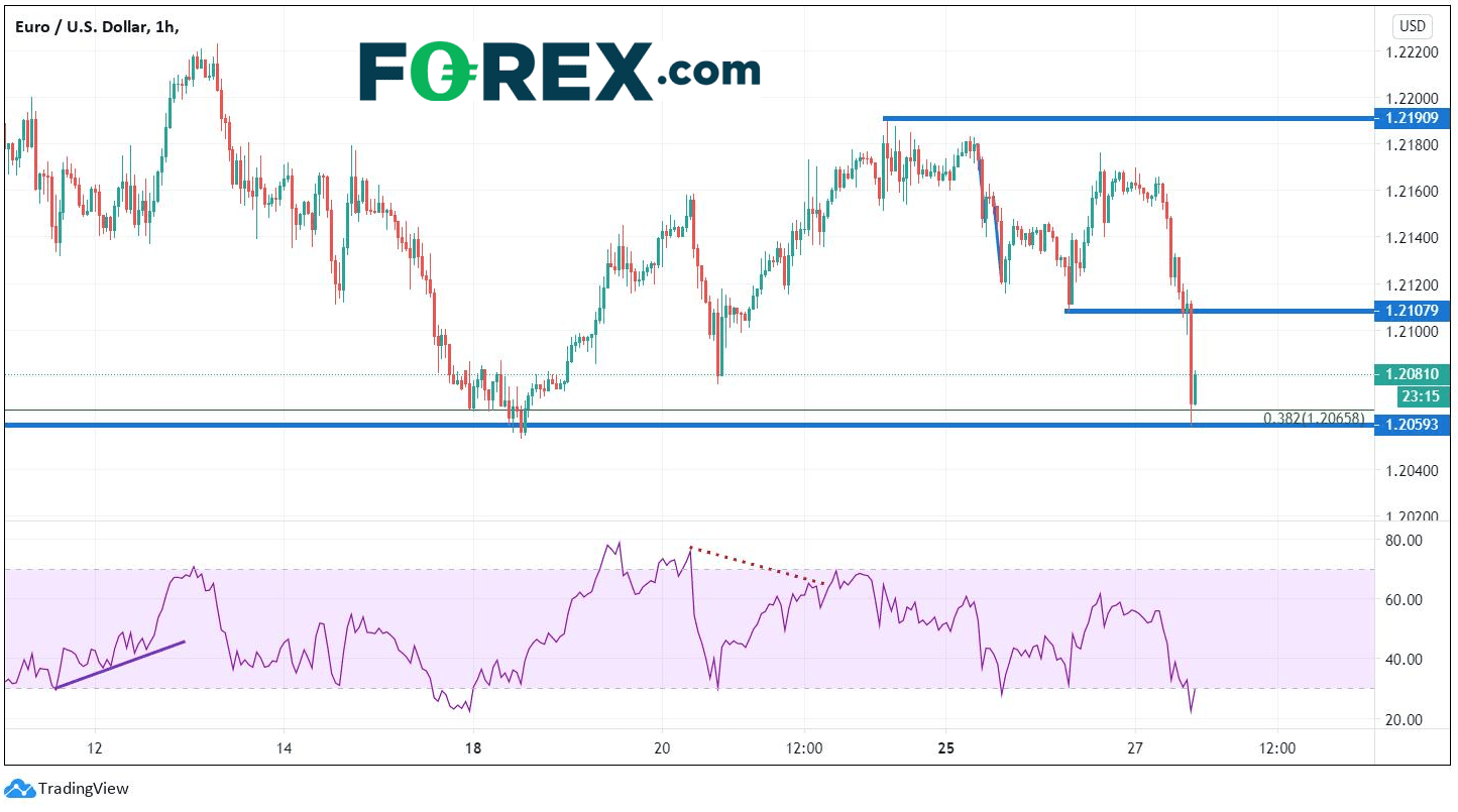 Chart analysis of hiring rate cuts: effect on the EUR/USD . Published in January 2021 by FOREX.com