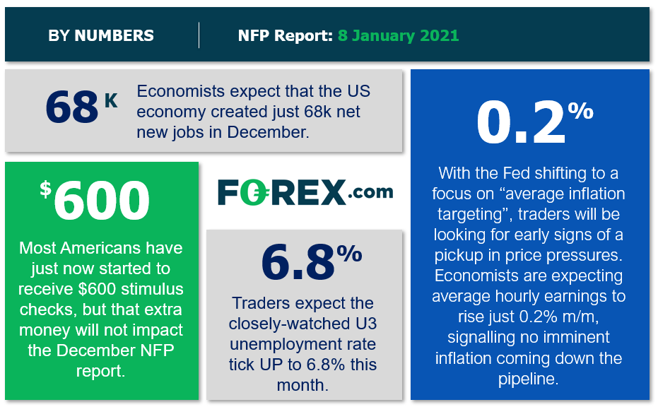 Infographic of key findings of US economy around jobs, stimulus packages & inflation. Published in January 2021 by FOREX.com