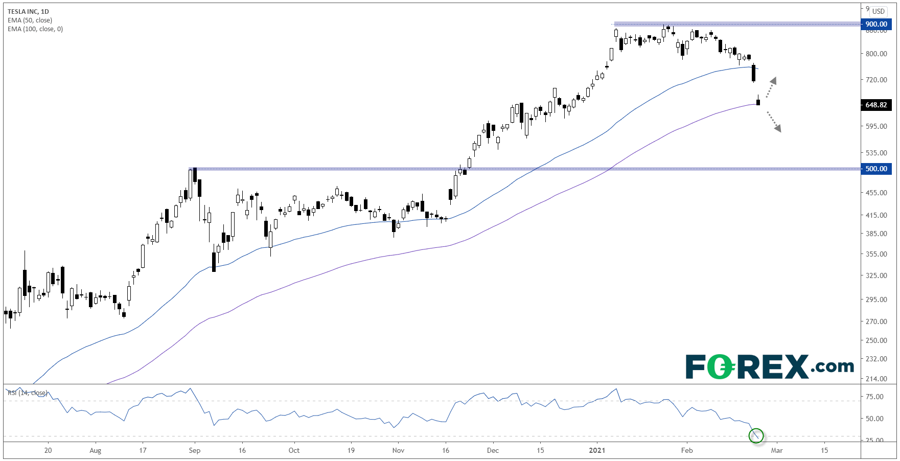 Chart analysis of Tesla over 6 month period. Published in February 2021 by FOREX.com