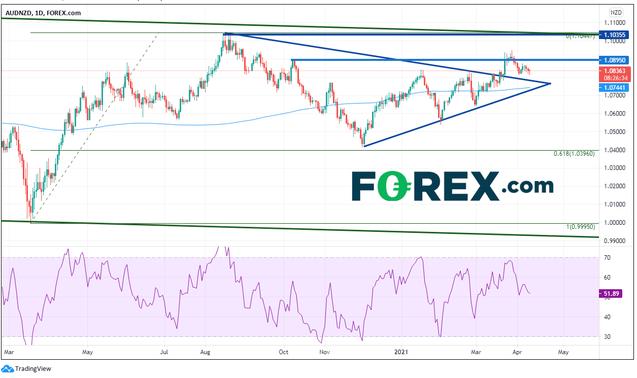 Chart shows mixed performance of the AUD against the NZD. Published in April 2021 by FOREX.com