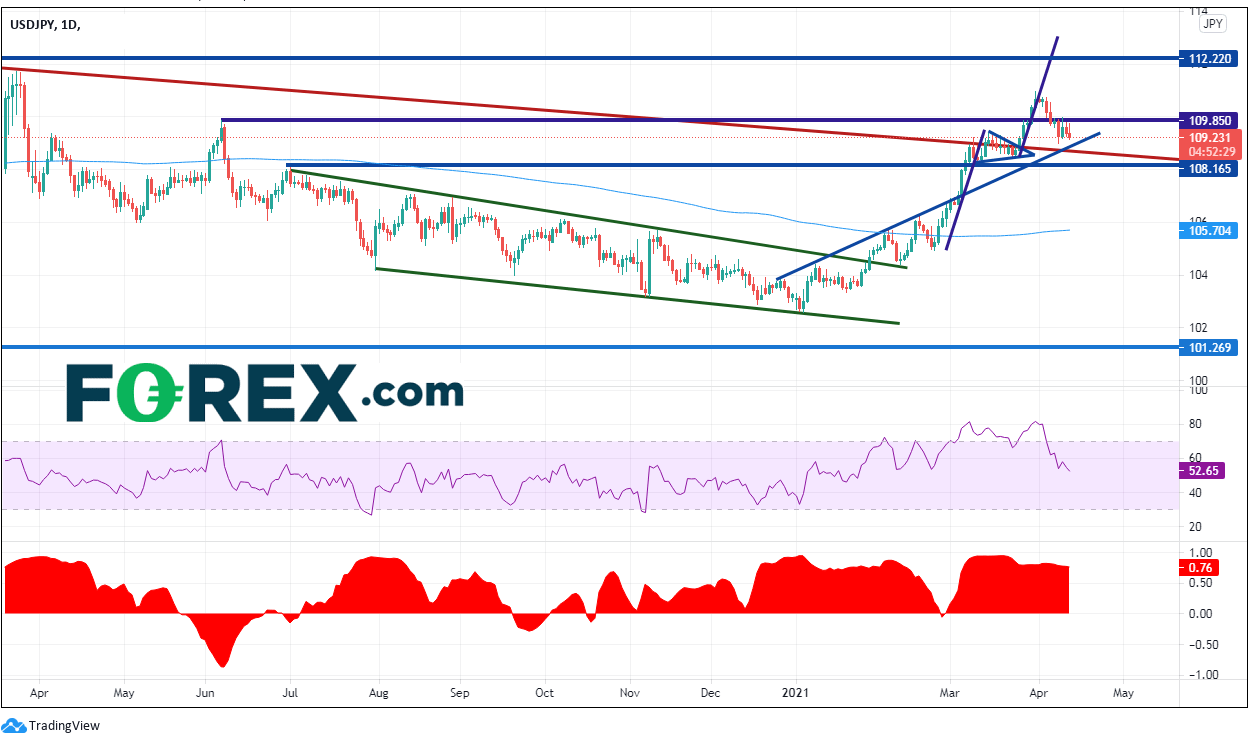 Chart shows USD to JPY performance . Published in April 2021 by FOREX.com