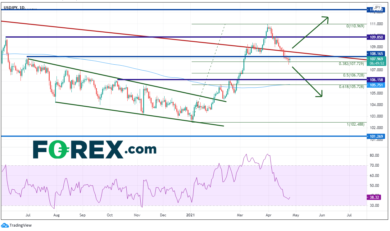 Chart tracks the performance of the USD against the JPY as a currency pair of the week. Published in April 2021 by FOREX.com