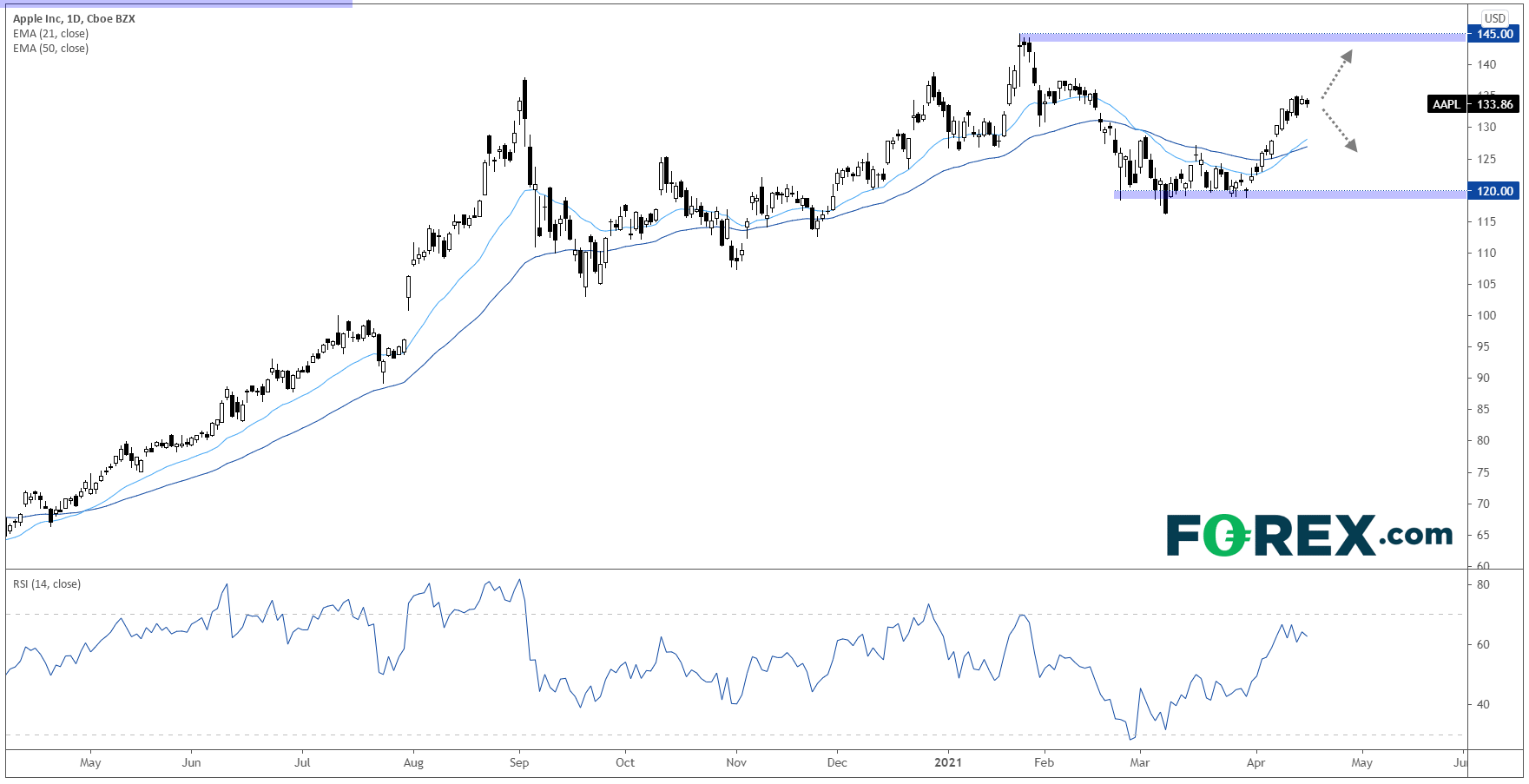Chart analysis shows US Technology Stock Earnings Preview: Apple. Published in April 2021 by FOREX.com