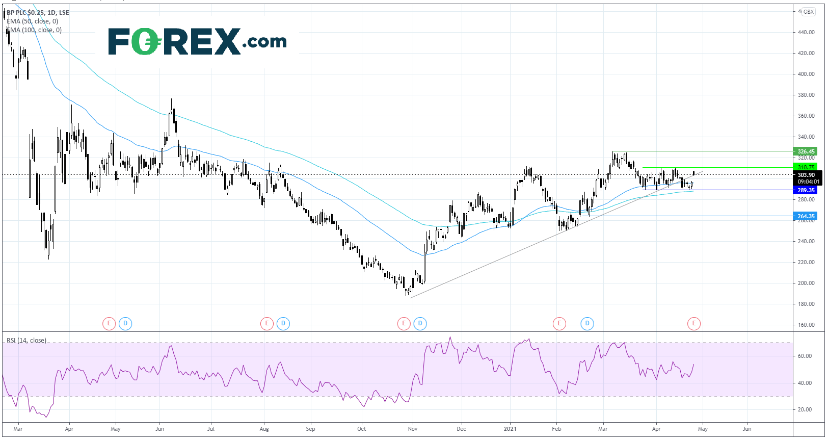 Chart analysis of BP PLC. Published in April 2021 by FOREX.com