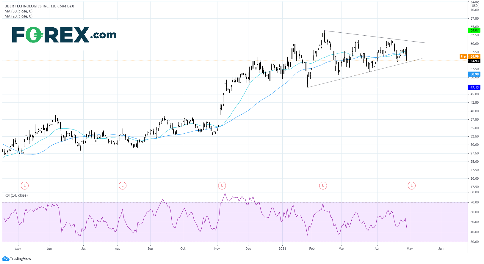 Chart analysis shows Uber Q1 Earnings Preview. Published in April 2021 by FOREX.com