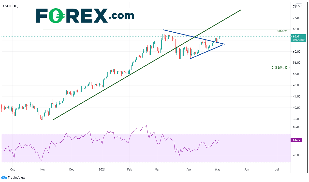 Market chart. Published in May 2021 by FOREX.com