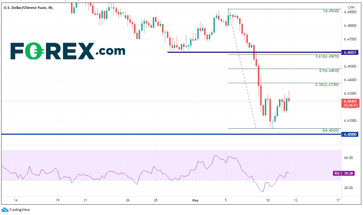 Chart analysis of USD vs China YUAN over 4hr intervals. Published in May 2021 by FOREX.com