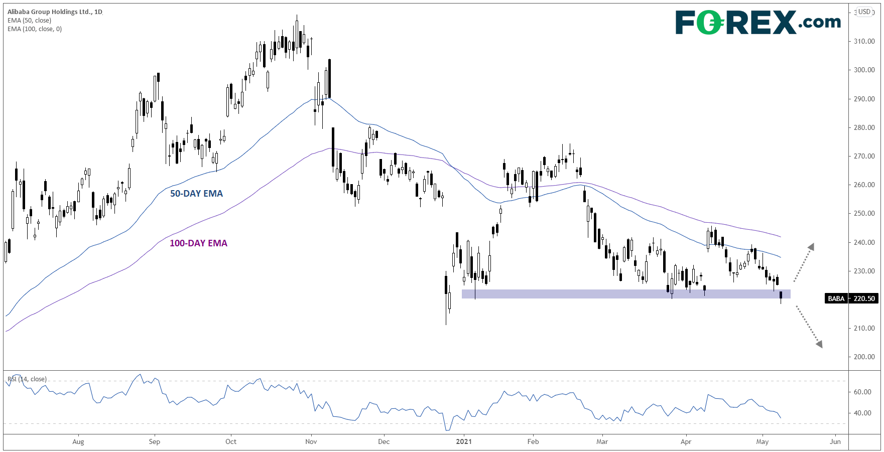 Chart analysis shows Alibaba(Baba) Q1 Earnings Preview Regulatory Risks In Focus. Published in May 2021 by FOREX.com