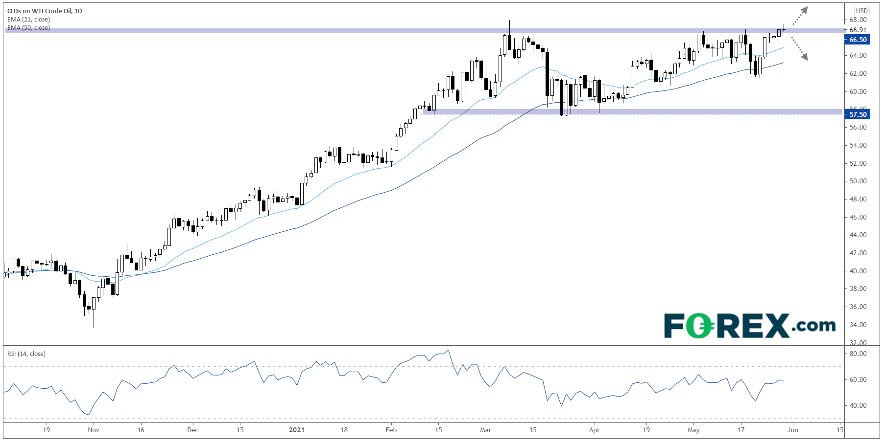 Market chart of CFDs on WTI Crude oil. Published in May 2021 by FOREX.com